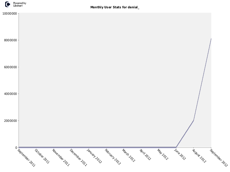 Monthly User Stats for denial_